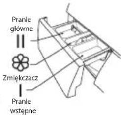 Pranle główne Zmłekczacz Pranle wstępne