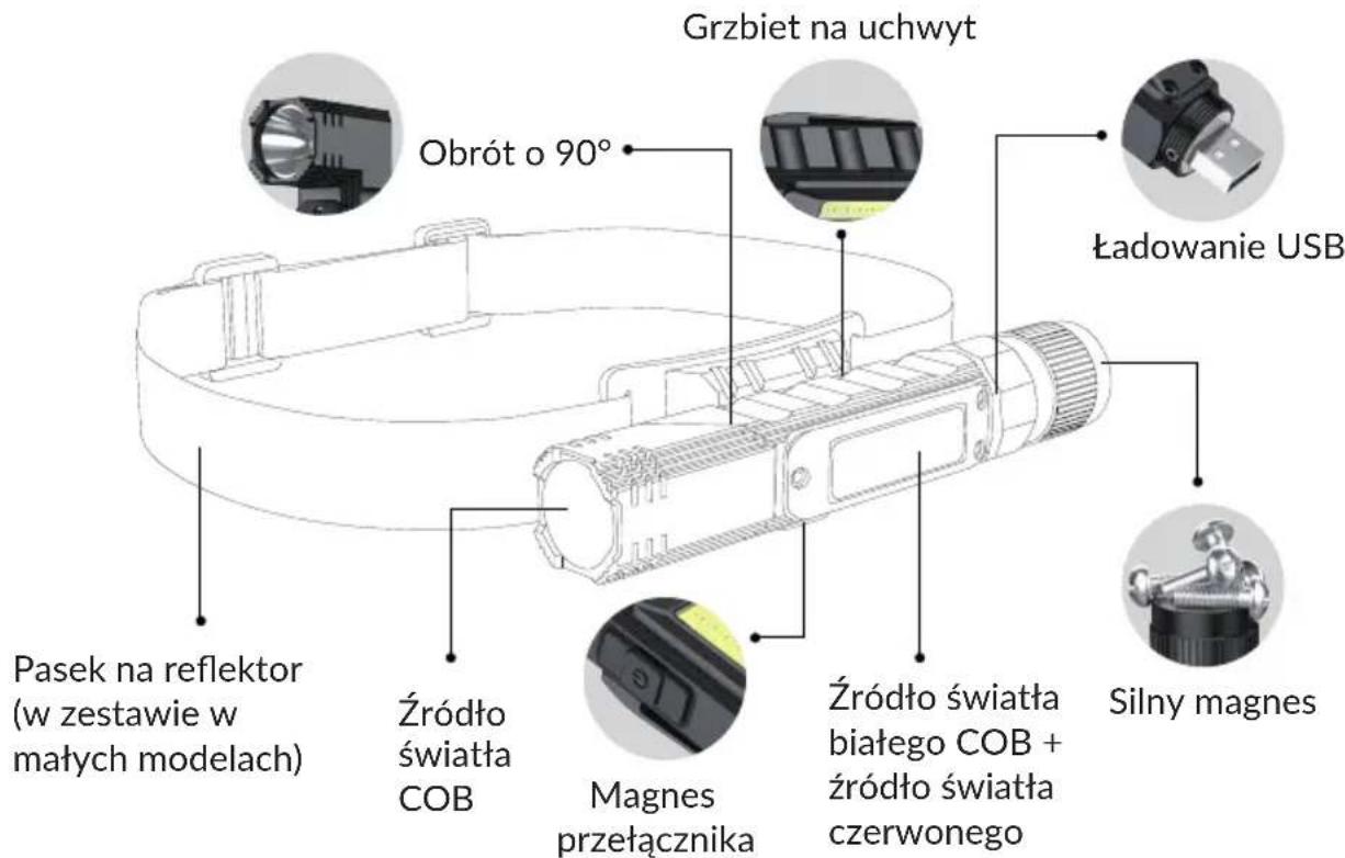 Grzbiet na uchwyt Obrót o 90° Ładowanie USB Pasek na reflektor (w zestawie w małych modelach) Źródło światła COB Magnes przełącznika Źródło światła białego COB + źródło światła czerwonego Silny magnes