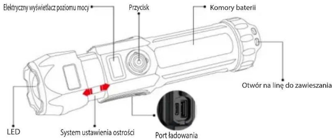 Elektryczny wyświetlacz poziomu mocy Przycisk Komory baterii Otwór na linę do zawieszania LED System ustawienia ostrości Port ładowania