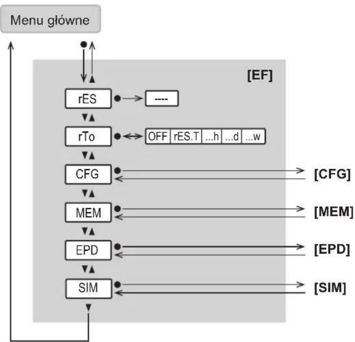 IFM SM9500 - Menu funkcji rozszerzonych EF: - 1