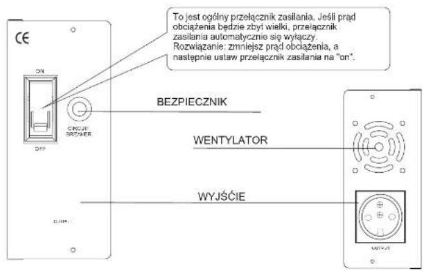 CE To jest ogólny przełącznik zasilania. Jeśli prąd obciążenia będzie zbył wielki, przełącznik zasilania automatycznio się wyłączy. Rozwiązanie: zmniejsz prąd obciążenia, a następnie ustaw przełącznik zasilania na "on". BEZPIECZNIK WENTYLATOR WYJŚCIE