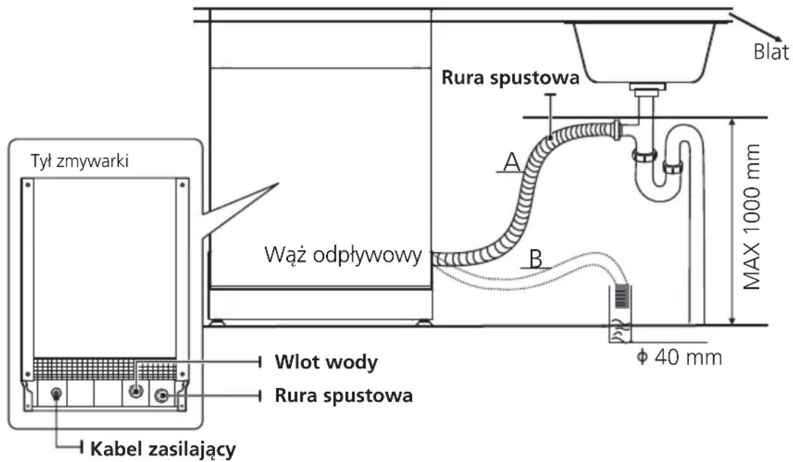 Tyt zmywarki Wąż odpływowy Kabel zasilający Rura spustowa A B Rura spustowa Blat MAX 1000 mm Φ 40 mm
