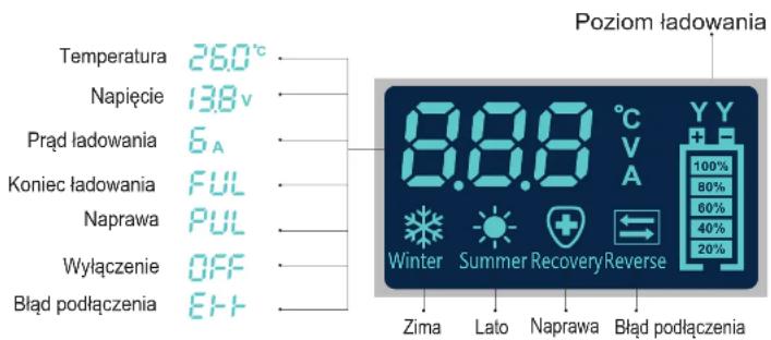 Poziom ładowania Temperatura 26.0°C Napięcie 138V Prąd ładowania 6A Koniec ładowania FUL Naprawa PUL Wyłączenie OFF Bład podłączenia EHT 8.8.8 °C V A Winter Summer Recovery Reverse Y Y 100% 80% 60% 40% 20% Zima Lato Naprawa Bład podłączenia