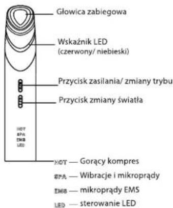 Głowica zabiegowa Wskaźnik LED (czerwony/ niebieski) Przycisk zasilania/ zmiany trybu Przycisk zmiany światła HOT SPA EMB LED HOT — Gorący kompres SPA — Wibracje i mikroprądy EMB — mikroprądy EMS LED — sterowanie LED