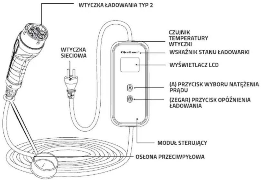 WTYCZKA ŁADOWANIA TYP 2 WTYCZKA SIECIOWA CZUJNIK TEMPERATURY WTYCZKI WSKAŹNIK STANU ŁADOWARKI WYŚWIETLACZ LCD (A) PRZYCISK WYBORU NATĘŻENIA PRĄDU (ZEGAR) PRZYCISK OPÓŻNIENIA ŁADOWANIA MODUŁ STERUJĄCY OSŁONA PRZECIWPYŁOWA