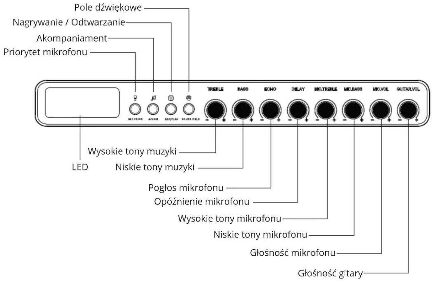 Pole dźwiękowe Nagrywanie / Odtwarzanie Akompaniament Priorytet mikrofonu Wysokie tony muzyki LED Niskie tony muzyki Pogłos mikrofonu Opóźnienie mikrofonu Wysokie tony mikrofonu Niskie tony mikrofonu Głośność mikrofonu Głośność gitary
