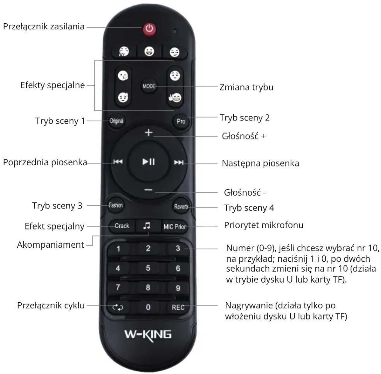 Przełącznik zasilania Efekty specjalne Tryb sceny 1 Poprzednia piosenka Tryb sceny 3 Efekt specjalny Akompaniament Przełącznik cyklu W-KING MODE Zmiana trybu Pro Następna piosenka Głośność + Tryb sceny 2 Głośność - Tryb sceny 4 Priorytet mikrofonu Crack MIC Prior Numer (0-9), jeśli chcesz wybrać nr 10, na przykład; naciśnij 1 i 0, po dwóch sekundach zmieni się na nr 10 (działa w trybie dysku U lub karty TF). 0 REC Nagrywanie (działa tylko po włożeniu dysku U lub karty TF)