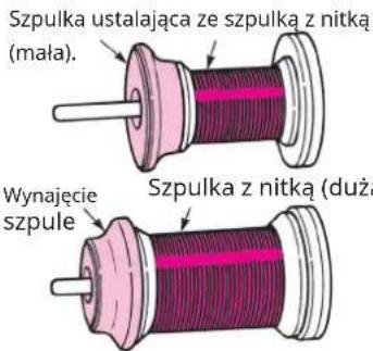 Szpulka ustalająca ze szpulką z nitką (mala). Wynajęcie szpule Szpulka z nitką (duża)