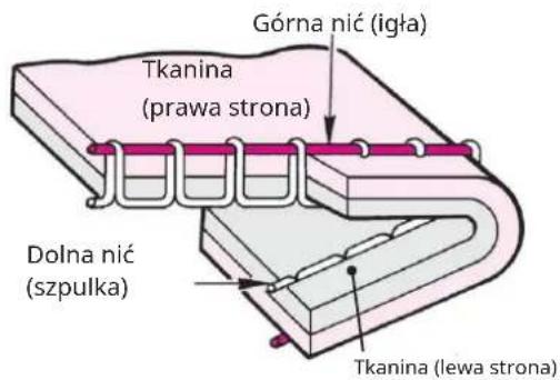 Górna nić (igła) Tkanina (prawa strona) Dolna nić (szpulka) Tkanina (lewa strona)
