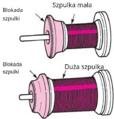 Blokada szpulki Szpulka mała Blokada szpulki Duża szpulka