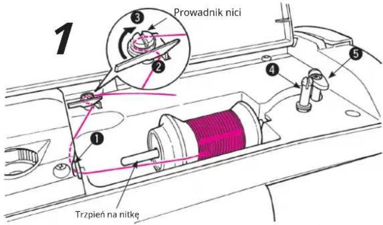 1 Prowadnik nici 2 3 4 5 Trzpień na nitkę