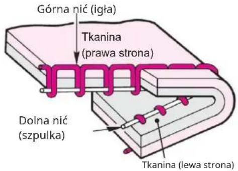 Górna nić (igła) Tkanina (prawa strona) Dolna nić (szpulka) Tkanina (lewa strona)