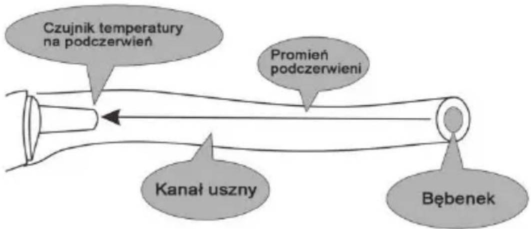 Misure Thermo 3 - Zasada działania - 1