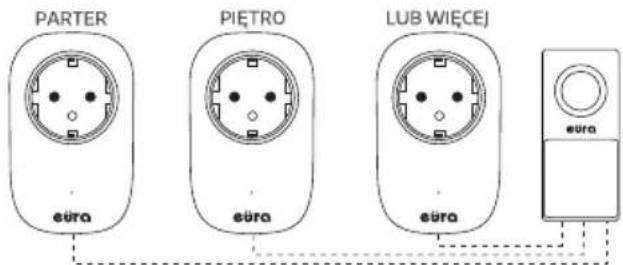 Eura WDP-91H2v.2 SOUL - PRZYKŁADOWE MOŻLIWOŚCI ROZBUDOWY ZESTAWU W SYSTEMIE EURA KINETIC - 2