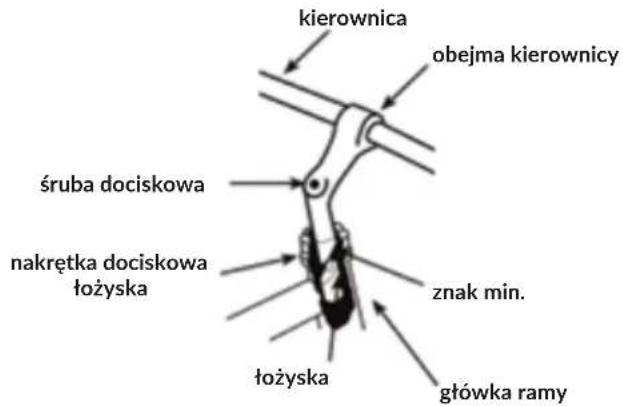 kierownica obejma kierownicy śruba dociskowa nakrętka dociskowa łożyska znak min. łożyska główka ramy