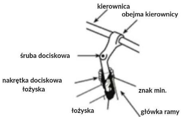 kierownica obejma kierownicy śruba dociskowa nakrętka dociskowa łożyska łożyska znak min. główka ramy
