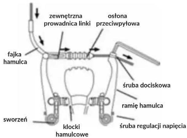 zewnętrzna prowadnica linki osłona przeciwpytowa fajka hamulca śruba dociskowa ramię hamulca śruba regulacji napięcia sworzeń klocki hamulcowe