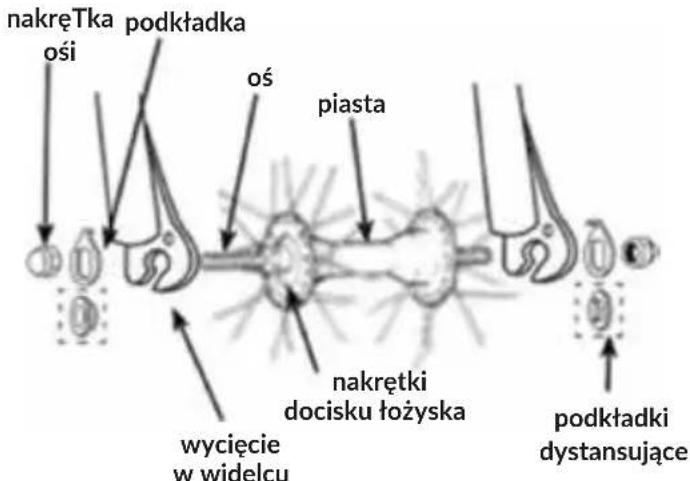 nakręTka podkładka oś piasta nakrętki docisku tożyska wycięcie w widelcu podkładki dystansujące