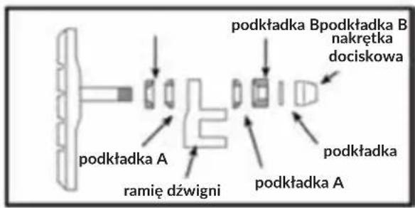 podkładka B podkładka B nakrętka dociskowa podkładka A ramię dźwigni podkładka podkładka A
