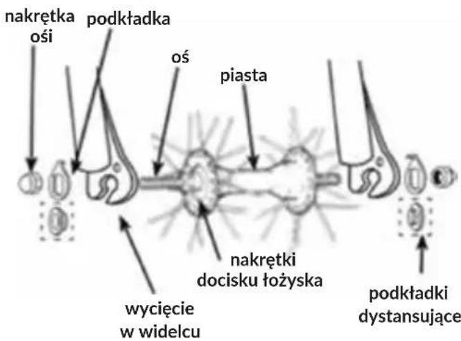 nakrętka ośi podkładka oś piasta nakrętki docisku tożyska wycięcie w widelcu podkładki dystansujące