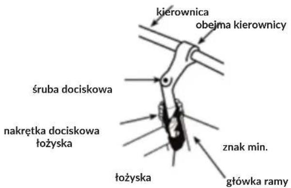 kierownica obejma kierownicy śruba dociskowa nakrętka dociskowa tożyska tożyska znak min. główka ramy