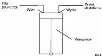 Filtr powietrza Wlot Wylot Wylot strumienia Kompresor Rys.1