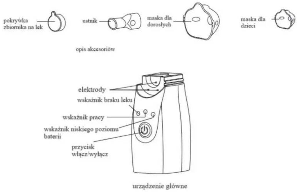 pokrywka zbiornika na lek ustnik maska dla dorosłych maska dla dzieci opis akcesoriów elektrody wskaźnik braku leku wskaźnik pracy wskaźnik niskiego poziomu baterii przycisk włącz/wyłącz urządzenie główne