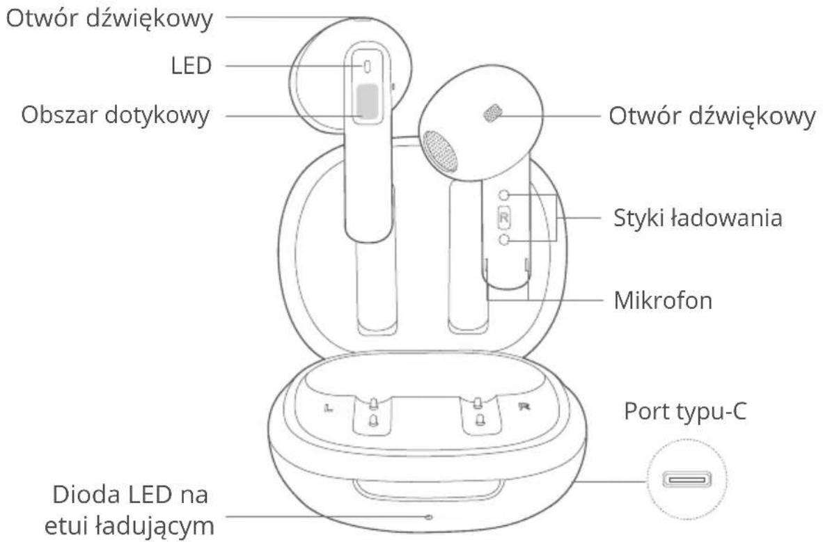 Otwór dźwiękowy LED Obszar dotykowy Otwór dźwiękowy Styki ładowania Mikrofon Port typu-C Dioda LED na etui ładującym