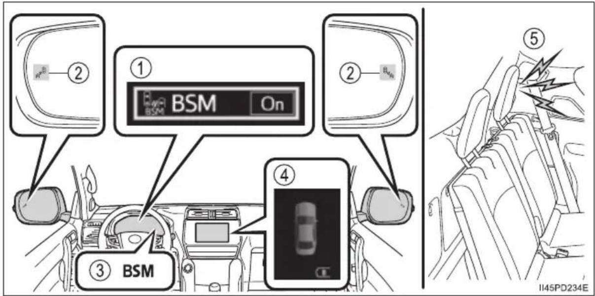 ① BSM On ② ③ BSM ④ ⑤ II45PD234E
