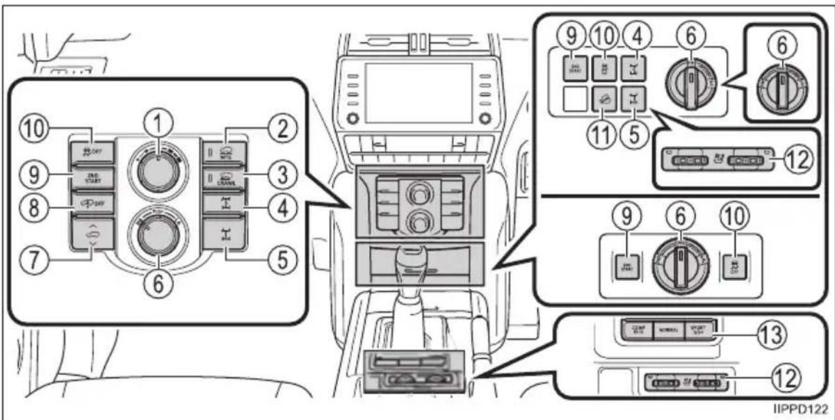 TOYOTA Land Cruiser 150 (2022) - ■ Deska rozdzielcza (wersje z kierownicą po prawej stronie) - 5
