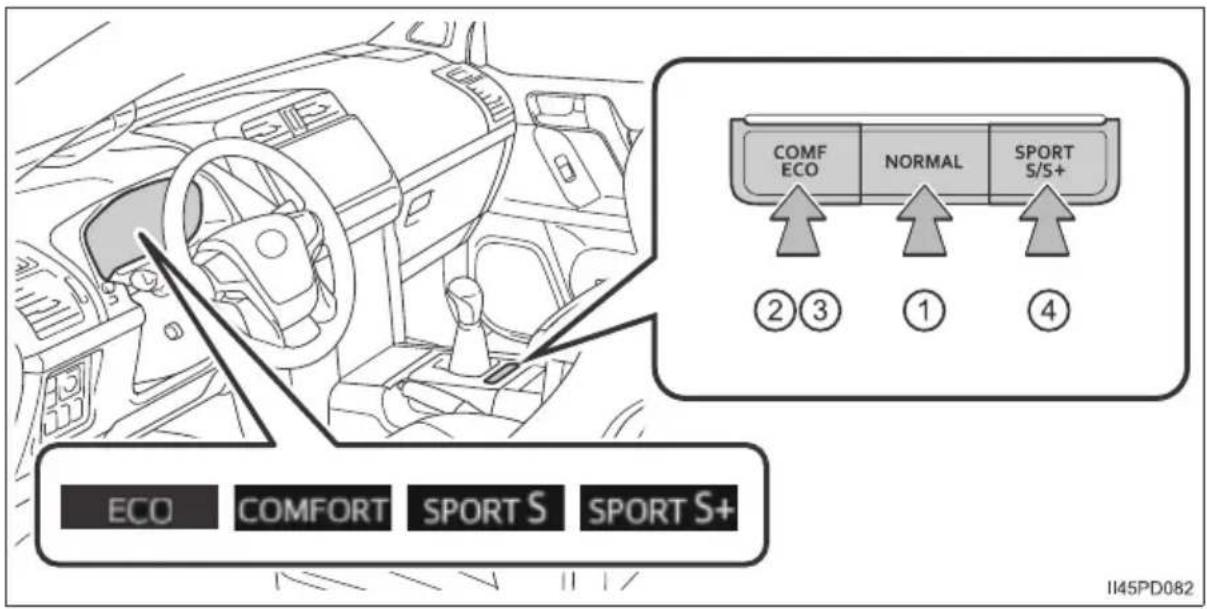 COMF ECO NORMAL SPORT S/S+ ②③ ① ④ ECO COMFORT SPORT S SPORT S+ II45PD082