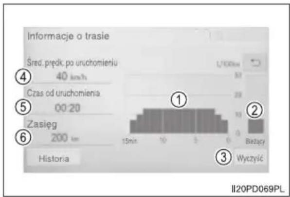Informacje o trasie Śred. prędk. po uruchomieniu 40 km/h Czas od uruchomienia 00:20 Zasieg 200 km Historia 15min Bieżący Wyczyść II20PD069PL