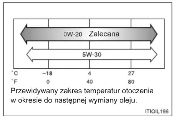 0W-20 Zalecana 5W-30 °C -18 4 27 °F 0 40 80 Przewidywany zakres temperatur otoczenia w okresie do następnej wymiany oleju. ITIOIL196
