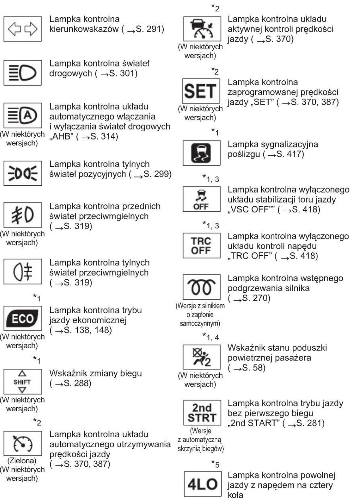 Lampka kontrolna kierunkowskazów ( →S. 291) (W niektórych wersjach) Lampka kontrolna świateł drogowych ( →S. 301) Lampka kontrolna układu automatycznego włączania i wyłączania świateł drogowych „AHB” ( →S. 314) Lampka kontrolna tylnych świateł pozycyjnych ( →S. 299) Lampka kontrolna przednich świateł przeciwmielnych ( →S. 319) Lampka kontrolna tylnych świateł przeciwmielnych ( →S. 319) Lampka kontrolna trybu jazdy ekonomicznej ( →S. 138, 148) Wskaźnik zmiany biegu ( →S. 288) (W niektórych wersjach) Lampka kontrolna układu automatycznego utrzymywania prędkości jazdy ( →S. 370, 387) *2 (W niektórych wersjach) *2 (W niektórych wersjach) SET (W niektórych wersjach) *1 OFF *1, 3 VSC OFF" *1, 3 TRC OFF Lampka kontrolna wyłączonego układu stabilizacji toru jazdy „VSC OFF”" ( →S. 418) Lampka kontrolna wyłączonego układu kontroli napędu „TRC OFF” ( →S. 418) Wersje z silnikiem o zapłonie samoczynnym) *1, 4 (W niektórych wersjach) 2nd STRT (Wersje z automatyczną skrzynią biegów) Lampka kontrolna trybu jazdy bez pierwszego biegu „2nd START” ( →S. 281) *5 4LO Lampka kontrolna powolnej jazdy z napędem na cztery koła