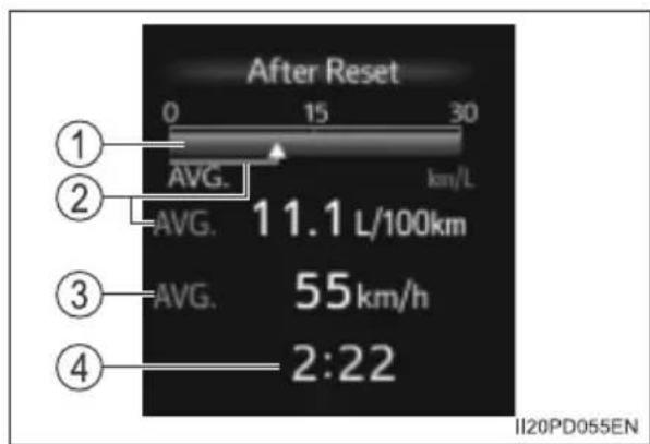 After Reset 0 15 30 ① AVG. km/L ② AVG. 11.1 L/100km ③ AVG. 55 km/h ④ 2:22 II20PD055EN