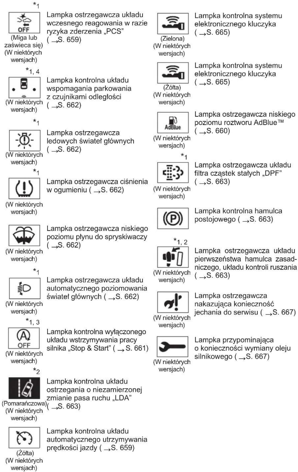 *1 OFF (Miga lub zaświeca się) (W niektórych wersjach) *1, 4 (W niektórych wersjach) *1 (W niektórych wersjach) *1 (W niektórych wersjach) *1 (W niektórych wersjach) *1 (W niektórych wersjach) *1 (W niektórych wersjach) *1 (W niektórych wersjach) *1 (W niektórych wersjach) *1 (W niektórych wersjach) *1 (W niektórych wersjach) *1 (W niektórych wersjach) *2 (Pomarańczowa) (W niektórych wersjach) *2 (W niektórych wersjach) Lampka ostrzegawcza układu wczesnego reagowania w razie ryzyka zderzenia „PCS” (→S. 659) (Zielona) (W niektórych wersjach) Lampka kontrolna układu wspomagania parkowania z czujnikami odległości (→S. 662) (Zółta) (W niektórych wersjach) Lampka ostrzegawcza ledowych świateł głównych (→S. 662) Lampka ostrzegawcza ciśnienia w ogumieniu (→S. 662) AdBlue (W niektórych wersjach) Lampka ostrzegawcza niskiego poziomu roztworu AdBlue™ (→S. 660) *1 (W niektórych wersjach) Lampka ostrzegawcza układu filtra cząstek stałych „DPF” (→S. 663) (Lampka kontrolna hamulca postojowego (→S. 663) *1, 2 (W niektórych wersjach) Lampka ostrzegawcza układu pierwszeństwa hamulca zasadniczego, układu kontroli ruszania (→S. 663) (W niektórych wersjach) Lampka ostrzegawcza nakazująca konieczność jechania do serwisu (→S. 667) W niektórych wersjach Lampka kontrolna wyłączonego układu wstrzymywania pracy silnika „Stop & Start” (→S. 661) (W niektórych wersjach) Lampka kontrolna układu ostrzegania o niezamierzonej zmianie pasa ruchu „LDA” (→S. 663) Lampka kontrolna układu automatycznego utrzymywania prędkości jazdy (→S. 659)