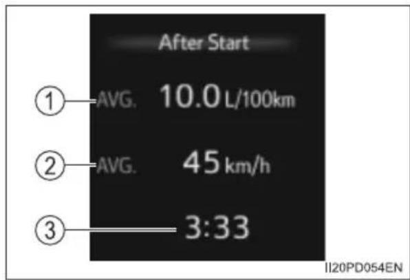 After Start ① AVG. 10.0 L/100km ② AVG. 45 km/h ③ 3:33 II20PD054EN