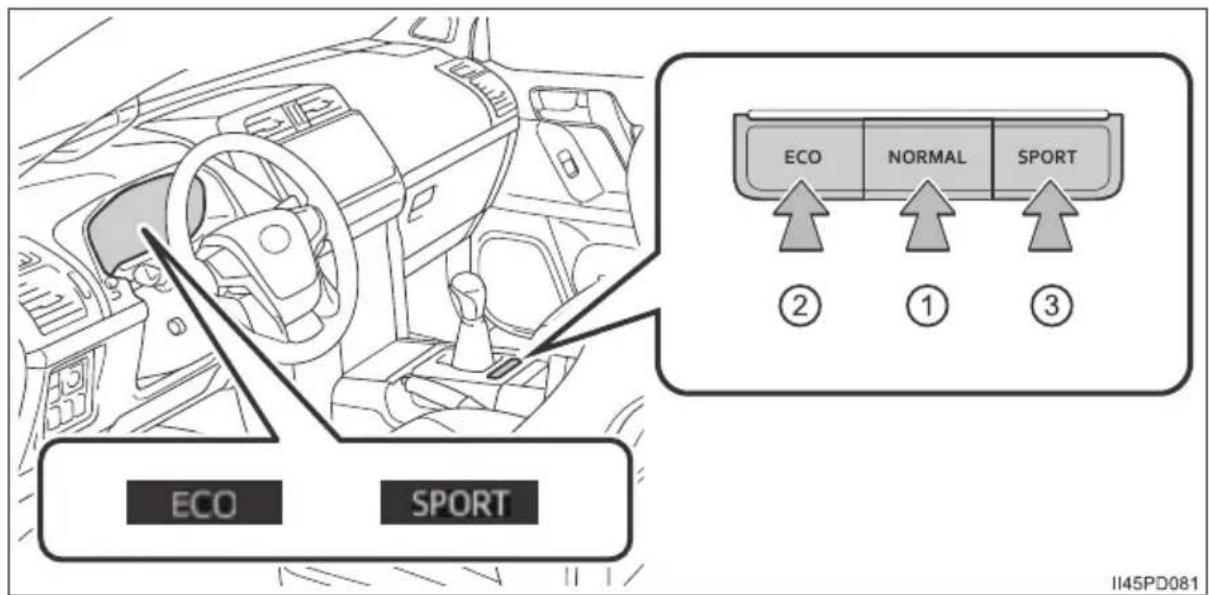 ECO SPORT ECO NORMAL SPORT ② ① ③ II45PD081