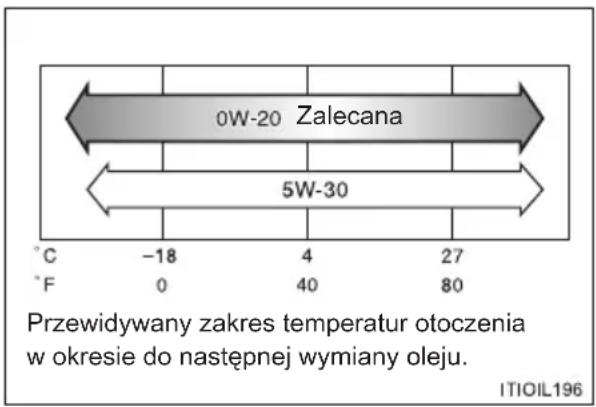 0W-20 Zalecana 5W-30 °C -18 4 27 °F 0 40 80 Przewidywany zakres temperatur otoczenia w okresie do następnaj wymiany oleju. ITIOIL196