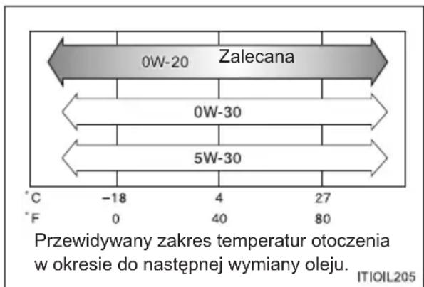 Zalecana 0W-20 0W-30 5W-30 C -18 4 27 F 0 40 80 Przewidywany zakres temperatur otoczenia w okresie do następnej wymiany oleju. ITIOIL205