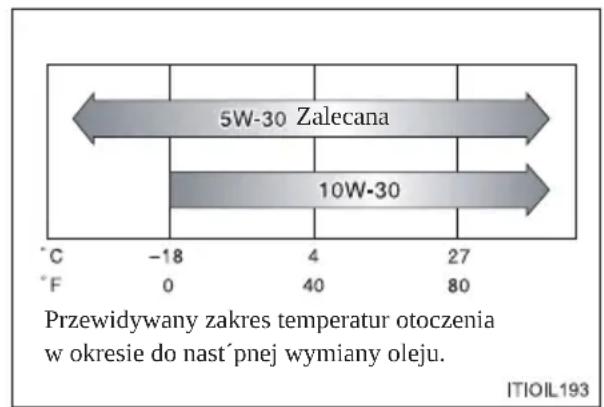 TOYOTA Land Cruiser 150 (2022) - ■ Dobór oleju silnikowego (z wyjątkiem modeli zgodnych z normą EURO V lub EURO VI\*) - 1