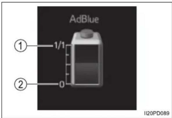 AdBlue ① 1/1 ② 0 II20PD089