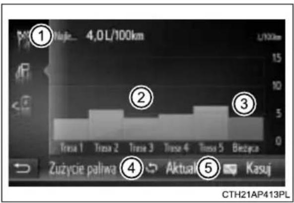 ① 4,0 L/100km L/100km ② ③ Tresa 1 Tresa 2 Tresa 3 Tresa 4 Tresa 5 Biezyca Zużycie palwa Aktual Kasuj CTH21AP413PL