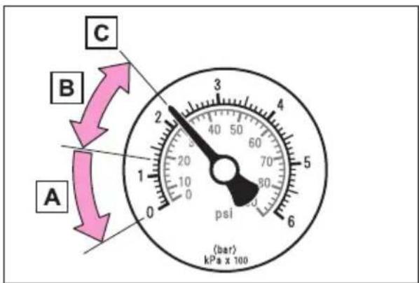 A B C 0 1 2 3 4 5 6 7 8 psi (bar) kPa x 100