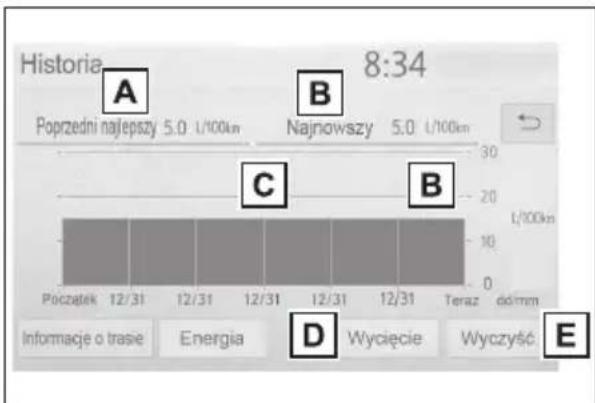 Historia 8:34 Poprzedni najepszy 5.0 L/100km Najnowszy 5.0 L/100km C B C B Początek 12/31 12/31 12/31 12/31 12/31 Teraz dd/mm Informacje o trase Energia D Wycięcie Wyczyść E