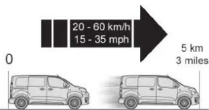 20 - 60 km/h 15 - 35 mph 0 5 km 3 miles