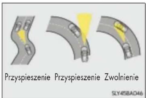 Przyspieszenie Przyspieszenie Zwolnienie SLY45BA046