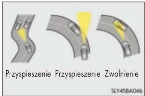 Przyspieszenie Przyspieszenie Zwolnienie SLY45BA046