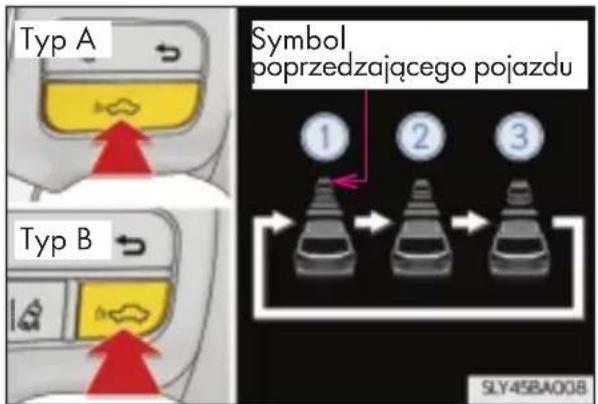Typ A Symbol poprzedzającego pojazdu Typ B 1 2 3 SLY45BA008