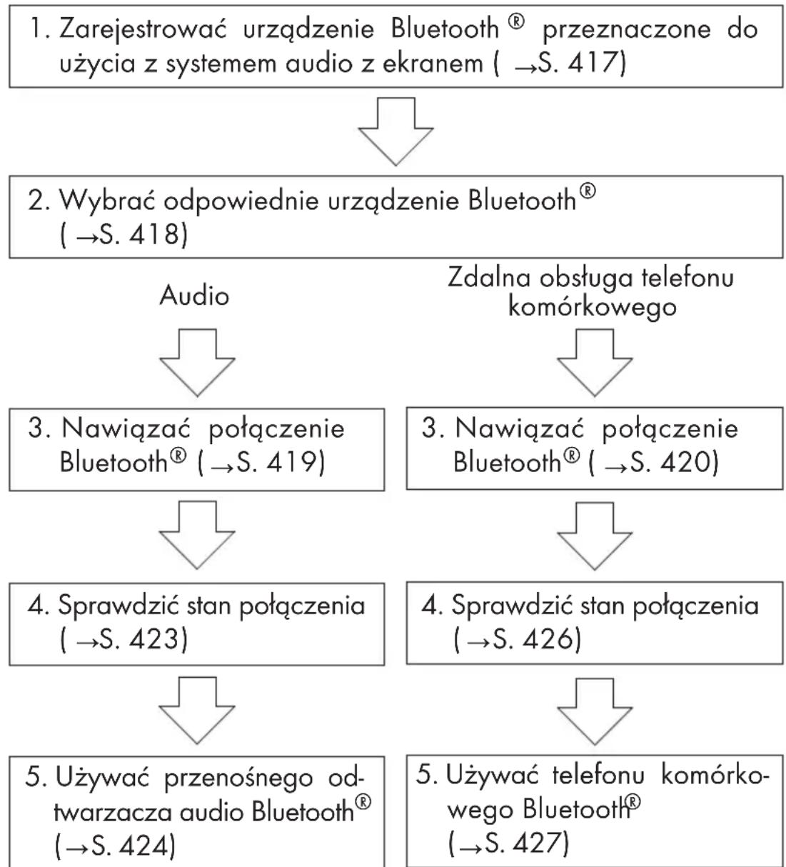 LEXUS NX 200t (2014) - Procedura rejestrowania/podłączania urządzenia - 1